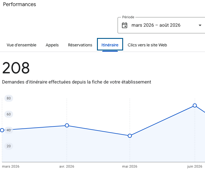 Google Business Profile : 208 demandes d’itinéraire entre mars et août 2026