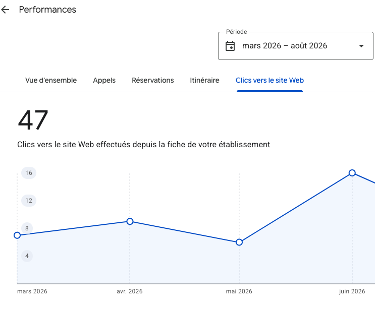 Google Business Profile : 47 clics vers le site web entre mars et août 2026